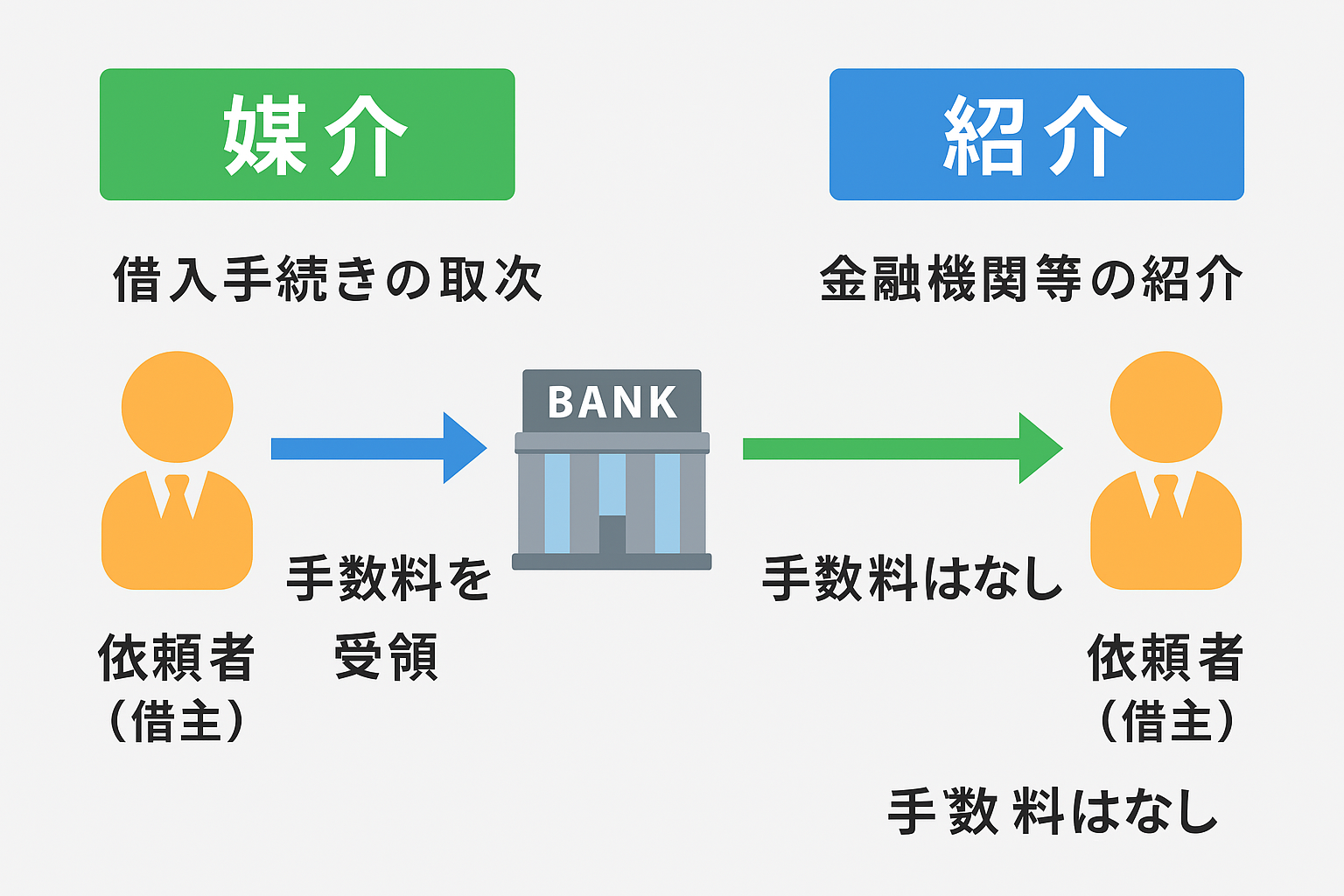 媒介と紹介の図式化された比較図