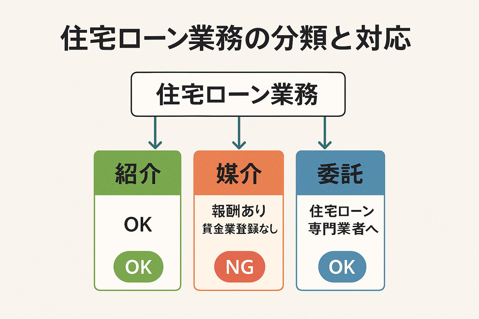 住宅ローン業務を切り分ける図解イメージ