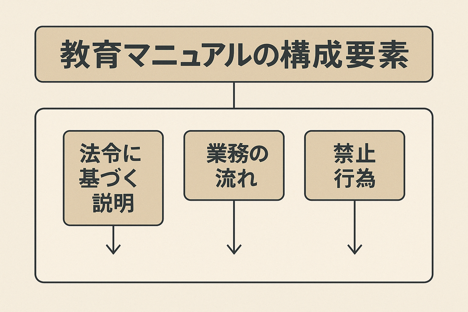 教育マニュアルの構成要素図
