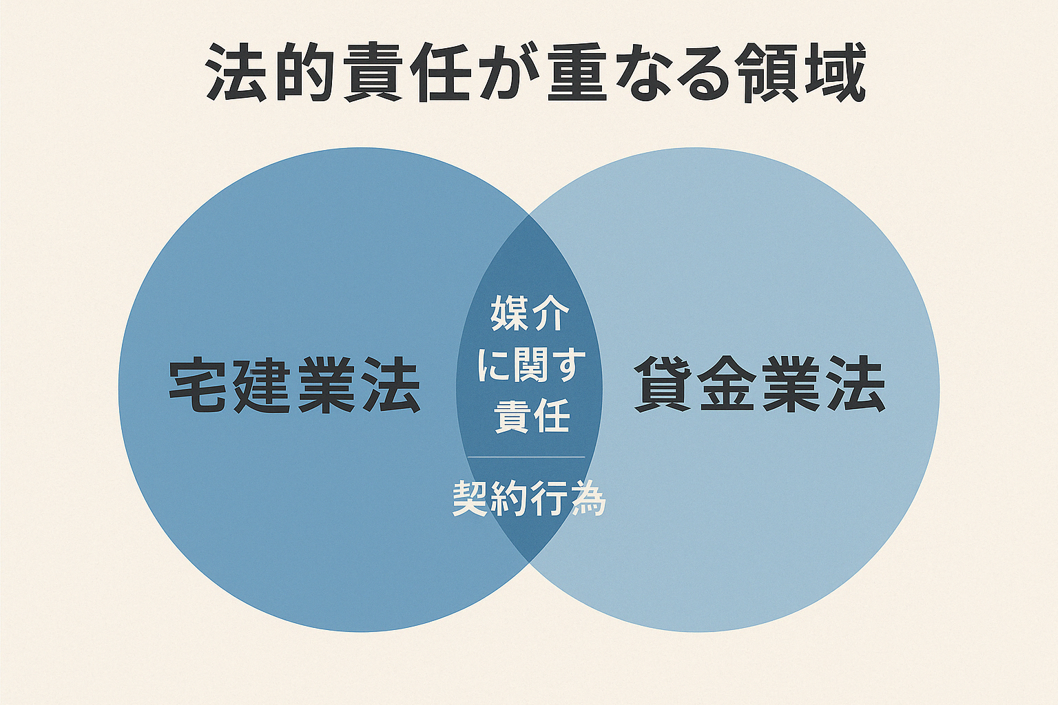 法的責任が重なる図解