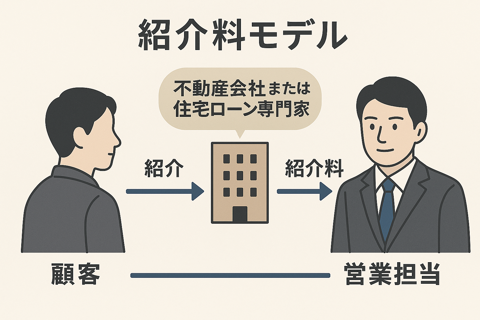 紹介料モデルを示す図解