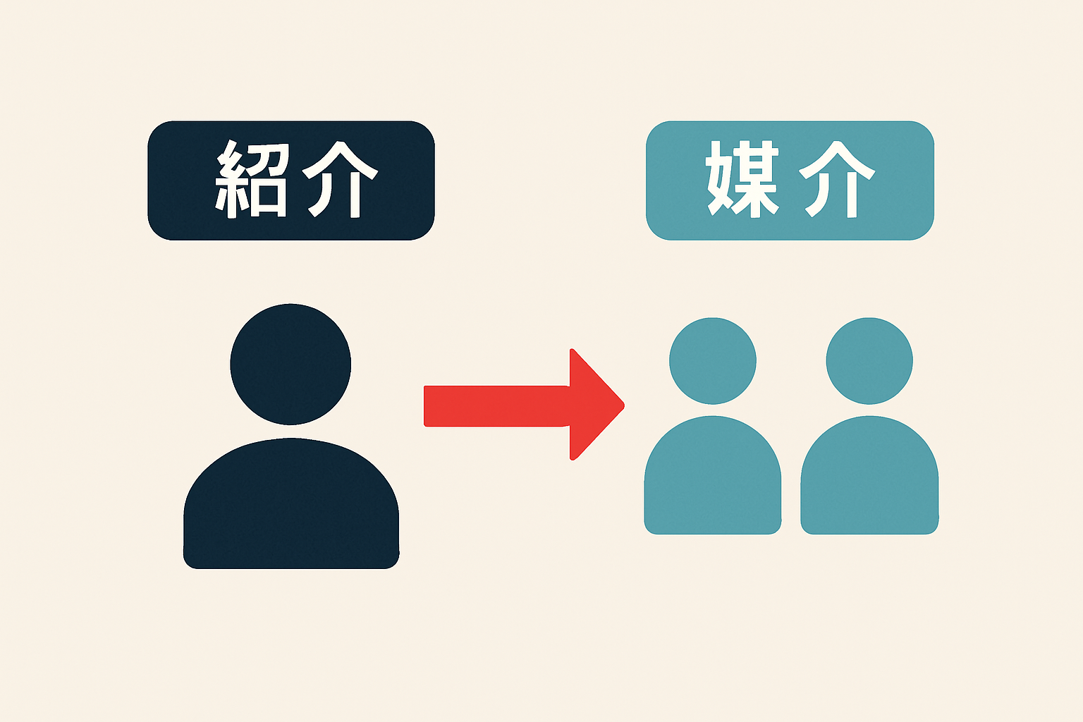 紹介と媒介の違いを説明する図