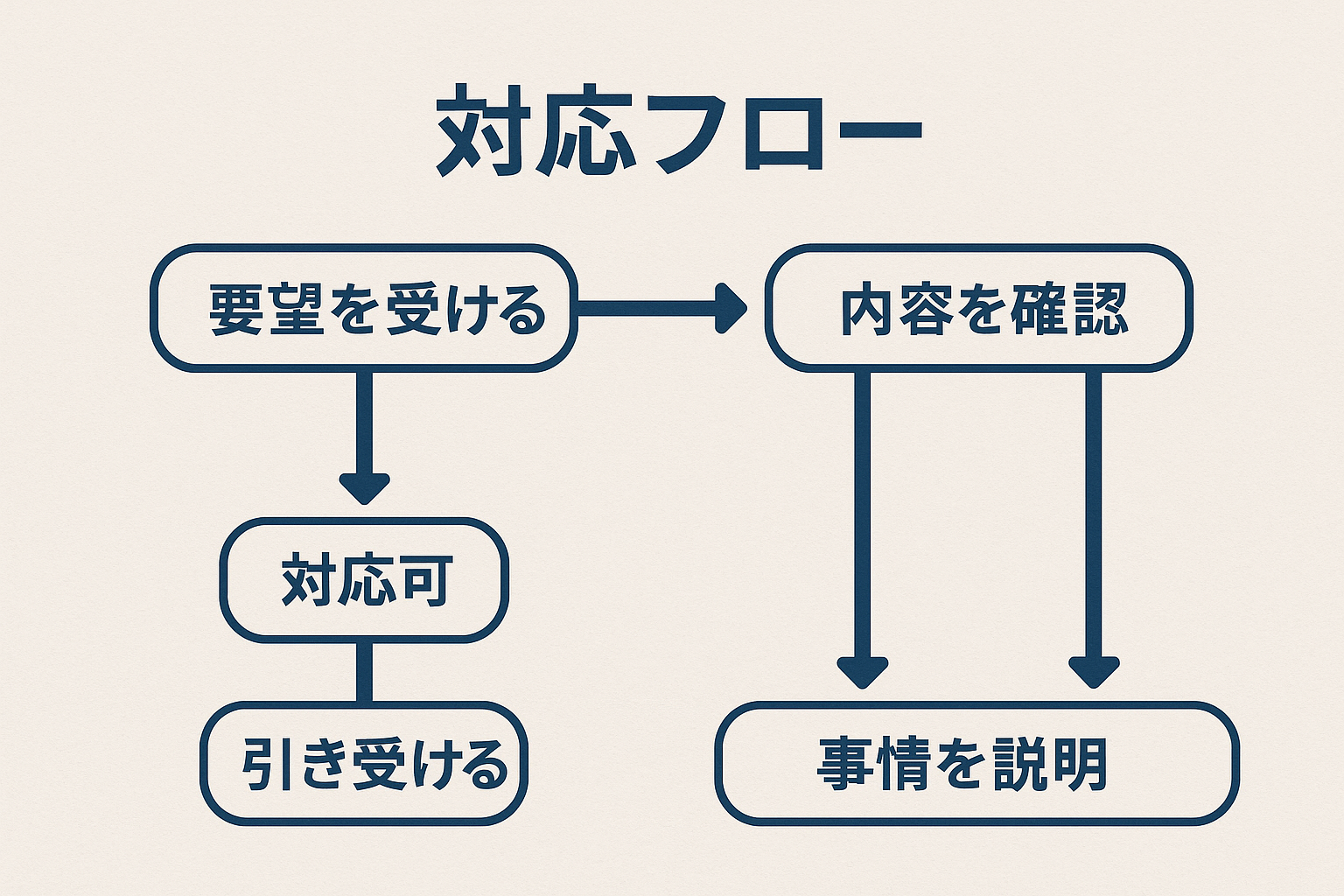 対応フローのマニュアル化例